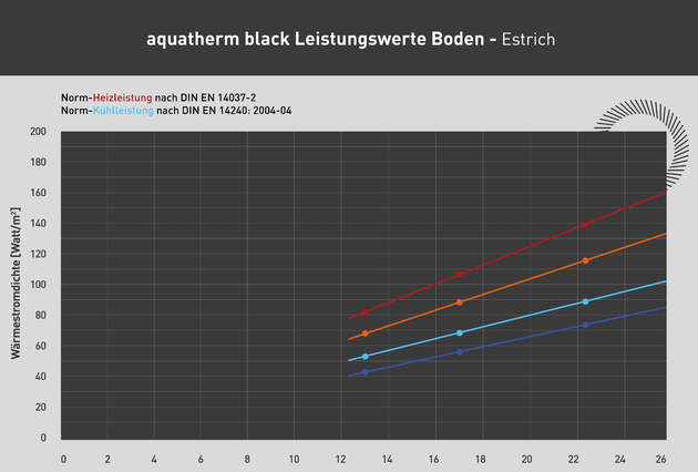 aquatherm black performance values floor screed