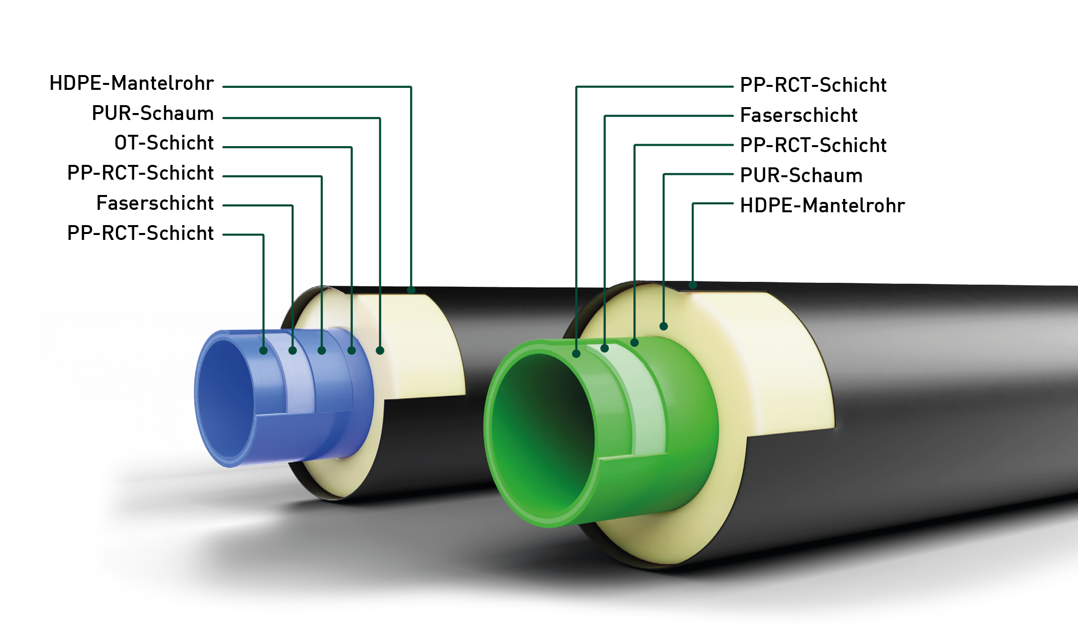 CGI Bild. Vorisoliertes PP-Rohrsystem. Beschreibung der Kunststoffschichten. Faserverbundrohr. Deutsche Beschriftung